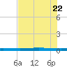 Rockport tide chart for Thursday, May 22, 2025
