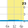 Rockport tide chart for Friday, May 23, 2025