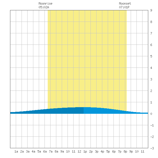 Rockport tide chart for Sunday, May 25, 2025
