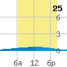 Rockport tide chart for Sunday, May 25, 2025