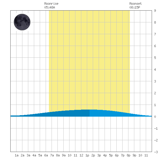 Rockport tide chart for Monday, May 26, 2025