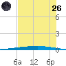 Rockport tide chart for Monday, May 26, 2025