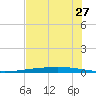 Rockport tide chart for Tuesday, May 27, 2025