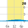 Rockport tide chart for Wednesday, May 28, 2025