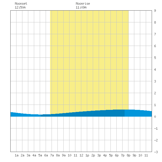 Rockport tide chart for Friday, May 2, 2025