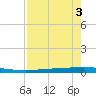 Rockport tide chart for Saturday, May 3, 2025