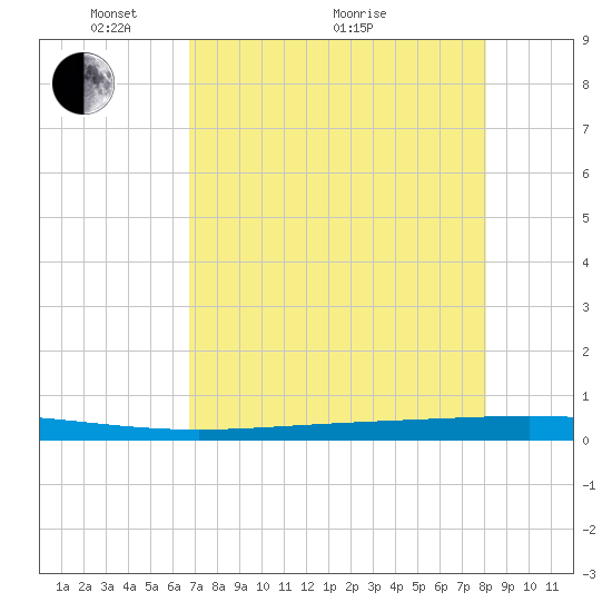 Rockport tide chart for Sunday, May 4, 2025