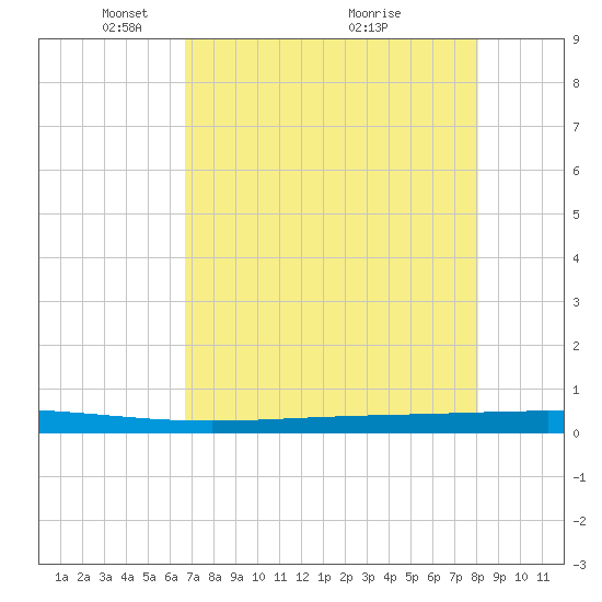 Rockport tide chart for Monday, May 5, 2025