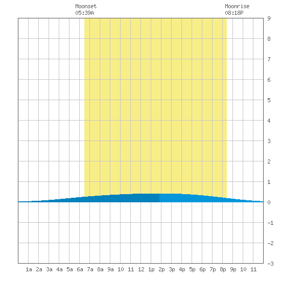 Rockport tide chart for Tuesday, June 10, 2025