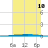 Rockport tide chart for Tuesday, June 10, 2025