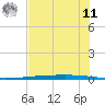 Rockport tide chart for Wednesday, June 11, 2025