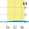 Rockport tide chart for Friday, June 13, 2025
