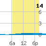 Rockport tide chart for Saturday, June 14, 2025