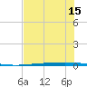 Rockport tide chart for Sunday, June 15, 2025
