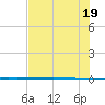 Rockport tide chart for Thursday, June 19, 2025