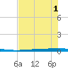 Rockport tide chart for Sunday, June 1, 2025