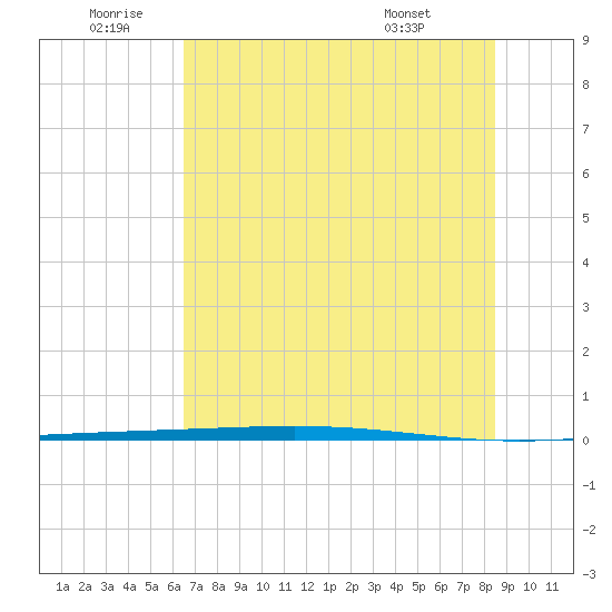 Rockport tide chart for Friday, June 20, 2025