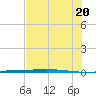Rockport tide chart for Friday, June 20, 2025