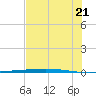 Rockport tide chart for Saturday, June 21, 2025