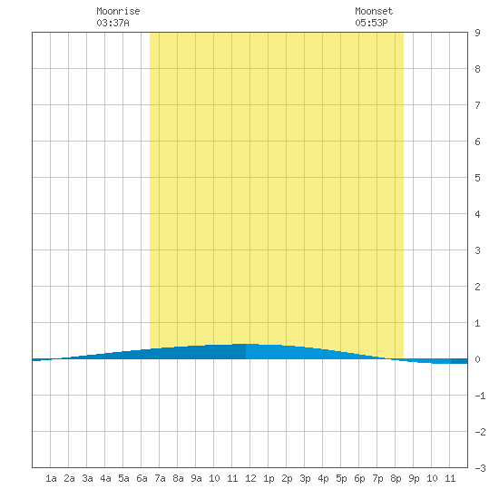 Rockport tide chart for Sunday, June 22, 2025