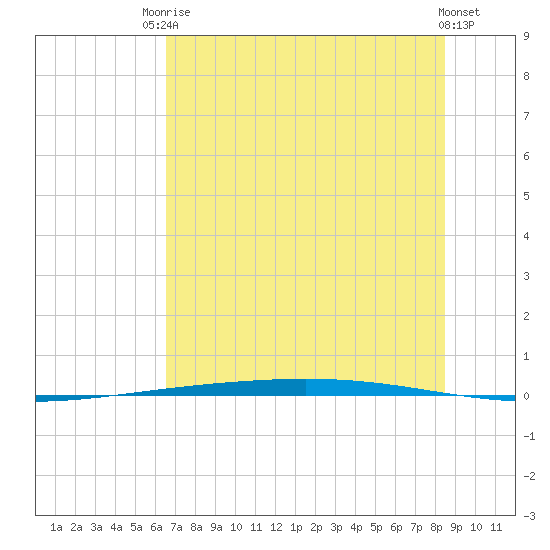 Rockport tide chart for Tuesday, June 24, 2025