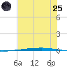 Rockport tide chart for Wednesday, June 25, 2025