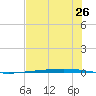 Rockport tide chart for Thursday, June 26, 2025