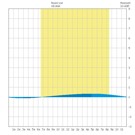 Rockport tide chart for Friday, June 27, 2025