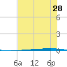 Rockport tide chart for Saturday, June 28, 2025