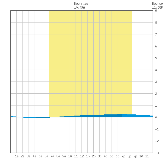 Rockport tide chart for Sunday, June 29, 2025