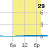 Rockport tide chart for Sunday, June 29, 2025