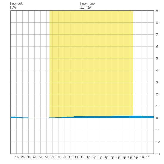 Rockport tide chart for Monday, June 30, 2025