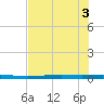 Rockport tide chart for Tuesday, June 3, 2025