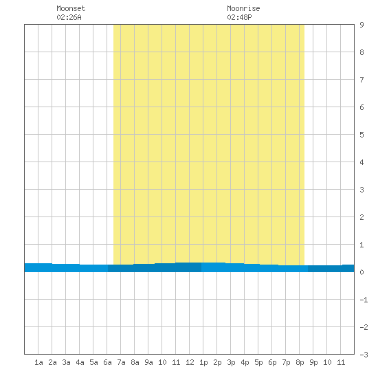Rockport tide chart for Wednesday, June 4, 2025