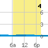 Rockport tide chart for Wednesday, June 4, 2025