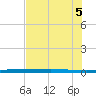 Rockport tide chart for Thursday, June 5, 2025