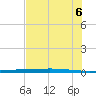 Rockport tide chart for Friday, June 6, 2025