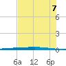 Rockport tide chart for Saturday, June 7, 2025