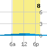 Rockport tide chart for Sunday, June 8, 2025