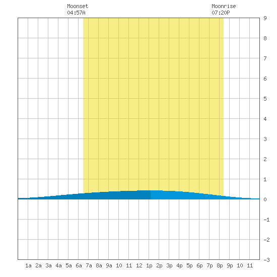 Rockport tide chart for Monday, June 9, 2025