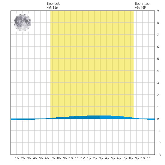 Rockport tide chart for Thursday, July 10, 2025