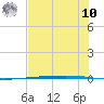 Rockport tide chart for Thursday, July 10, 2025
