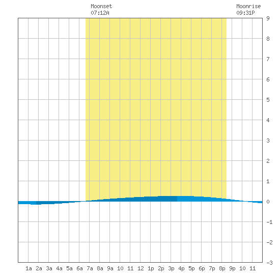 Rockport tide chart for Friday, July 11, 2025