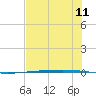 Rockport tide chart for Friday, July 11, 2025