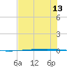 Rockport tide chart for Sunday, July 13, 2025