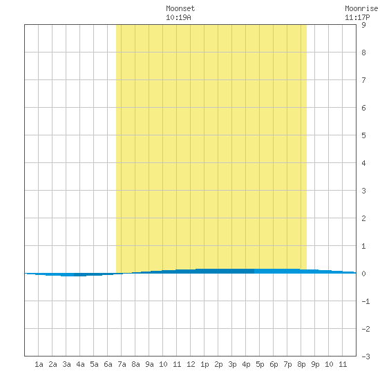 Rockport tide chart for Monday, July 14, 2025