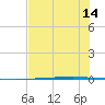 Rockport tide chart for Monday, July 14, 2025