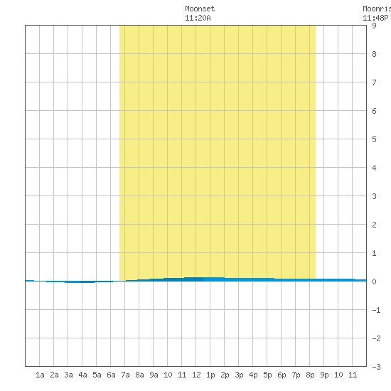 Rockport tide chart for Tuesday, July 15, 2025