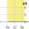 Rockport tide chart for Tuesday, July 15, 2025
