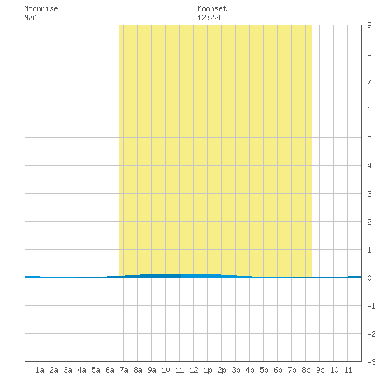 Rockport tide chart for Wednesday, July 16, 2025